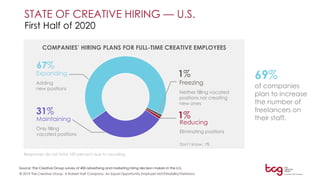 © 2019 The Creative Group. A Robert Half Company. An Equal Opportunity Employer M/F/Disability/Veterans.
Source: The Creative Group survey of 400 advertising and marketing hiring decision makers in the U.S.
STATE OF CREATIVE HIRING — U.S.
First Half of 2020
69%
of companies
plan to increase
the number of
freelancers on
their staff.
67%
Expanding
Adding
new positions
31%
Maintaining
Only filling
vacated positions
1%
Freezing
Neither filling vacated
positions nor creating
new ones
1%
Reducing
Eliminating positions
COMPANIES’ HIRING PLANS FOR FULL-TIME CREATIVE EMPLOYEES
Responses do not total 100 percent due to rounding.
Don’t know: 1%
 