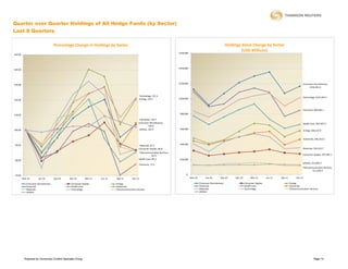 Quarter over Quarter Holdings of All Hedge Funds (by Sector)
Last 8 Quarters

                                     Percentage Change in Holdings by Sector                                                                                                Holdings Value Change by Sector
                                                                                                                               $160,000
                                                                                                                                                                                     (USD Millions)
150.00




                                                                                                                               $140,000
140.00




                                                                                                                               $120,000                                                                                                    Consumer Discretionary,
130.00
                                                                                                                                                                                                                                                $116,463.3


                                                                                                    Technology, 121.4
                                                                                                                                                                                                                                           Technology, $101,393.7
120.00                                                                                              Energy, 120.5              $100,000



                                                                                                                                                                                                                                           Financials, $84,692.1

110.00                                                                                                                          $80,000

                                                                                                  Industrials, 104.7
                                                                                                 Consumer Discretionary,                                                                                                                   Health Care, $65,997.9
                                                                                                            103.6
100.00                                                                                           Utilities, 101.9               $60,000
                                                                                                                                                                                                                                           Energy, $58,137.8


                                                                                                                                                                                                                                           Industrials, $46,353.2

 90.00                                                                                                                          $40,000
                                                                                                  Materials, 87.2
                                                                                                 Consumer Staples, 86.8                                                                                                                    Materials, $35,415.7
                                                                                                 Telecommunication Services,
                                                                                                              85.9                                                                                                                         Consumer Staples, $27,455.1

 80.00                                                                                           Health Care, 85.4              $20,000
                                                                                                                                                                                                                                           Utilities, $12,903.7
                                                                                                  Financials, 77.5
                                                                                                                                                                                                                                           Telecommunication Services,
                                                                                                                                                                                                                                                   $11,459.4
 70.00                                                                                                                               $-
         Mar-10       Jun-10         Sep-10   Dec-10       Mar-11   Jun-11   Sep-11        Dec-11                                         Mar-10        Jun-10        Sep-10     Dec-10        Mar-11        Jun-11   Sep-11         Dec-11

            Consumer Discretionary             Consumer Staples              Energy                                                                Consumer Discretionary                 Consumer Staples                     Energy
            Financials                         Health Care                   Industrials                                                           Financials                             Health Care                          Industrials
            Materials                          Technology                    Telecommunication Services                                            Materials                              Technology                           Telecommunication Services
            Utilities                                                                                                                              Utilities




          Prepared by Ownership Content Specialist Group                                                                                                                                                                                              Page 14
 