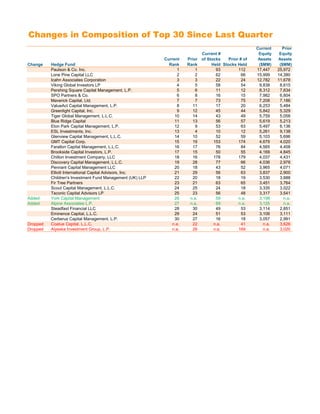 Changes in Composition of Top 30 Since Last Quarter
                                                                                                     Current      Prior
                                                                           Current #                  Equity     Equity
                                                           Current   Prior of Stocks    Prior # of    Assets    Assets
Change    Hedge Fund                                         Rank    Rank       Held Stocks Held      ($MM)      ($MM)
          Paulson & Co. Inc.                                     1       1        93         112     17,447     25,972
          Lone Pine Capital LLC                                  2       2        62           66    15,999     14,380
          Icahn Associates Corporation                           3       3        22           24    12,782     11,678
          Viking Global Investors LP                             4       5        58           54      9,838     8,615
          Pershing Square Capital Management, L.P.               5       6        11           12      8,312     7,834
          SPO Partners & Co.                                     6       8        16           15      7,982     6,804
          Maverick Capital, Ltd.                                 7       7        73           75      7,208     7,186
          ValueAct Capital Management, L.P.                      8      11        17           20      6,253     5,484
          Greenlight Capital, Inc.                               9      12        45           44      5,842     5,329
          Tiger Global Management, L.L.C.                       10      14        43           49      5,759     5,058
          Blue Ridge Capital                                    11      13        56           57      5,619     5,213
          Eton Park Capital Management, L.P.                    12       9        53           63      5,497     6,136
          ESL Investments, Inc.                                 13       4        10           12      5,261     9,138
          Glenview Capital Management, L.L.C.                   14      10        52           59      5,103     5,696
          GMT Capital Corp.                                     15      19       153         174       4,679     4,020
          Farallon Capital Management, L.L.C.                   16      17        76           84      4,565     4,408
          Brookside Capital Investors, L.P.                     17      15        50           55      4,169     4,845
          Chilton Investment Company, LLC                       18      16       178         179       4,037     4,431
          Discovery Capital Management, L.L.C.                  19      28        77           66      4,036     2,978
          Pennant Capital Management LLC                        20      18        43           52      3,965     4,071
          Elliott International Capital Advisors, Inc.          21      29        56           63      3,837     2,900
          Children's Investment Fund Management (UK) LLP        22      20        18           19      3,530     3,888
          Fir Tree Partners                                     23      21        63           65      3,451     3,764
          Scout Capital Management, L.L.C.                      24      25        24           18      3,335     3,022
          Taconic Capital Advisors LP                           25      23        56           48      3,317     3,541
Added     York Capital Management                               26    n.a.        59         n.a.      3,198       n.a.
Added     Alpine Associates L.P.                                27    n.a.        69         n.a.      3,125       n.a.
          Steadfast Financial LLC                               28      30        49           53      3,114     2,851
          Eminence Capital, L.L.C.                              29      24        51           53      3,106     3,111
          Cerberus Capital Management, L.P.                     30      27        16           18      3,057     2,991
Dropped   Coatue Capital, L.L.C.                              n.a.      22       n.a.          41        n.a.    3,626
Dropped   Alyeska Investment Group, L.P.                      n.a.      26       n.a.        169         n.a.    3,020
 