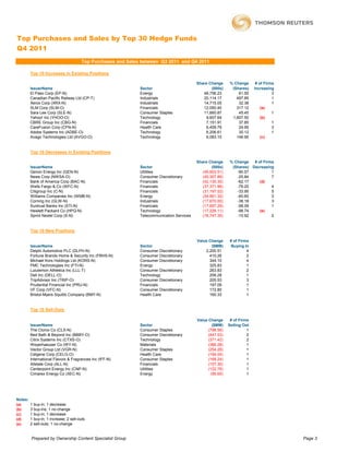 Top Purchases and Sales by Top 30 Hedge Funds
Q4 2011
                                       Top Purchases and Sales between Q3 2011 and Q4 2011

         Top 10 Increases in Existing Positions

                                                                                           Share Change     % Change       # of Firms
         IssuerName                                           Sector                              (000s)     (Shares)     Increasing
         El Paso Corp (EP-N)                                  Energy                          49,756.23         61.55               3
         Canadian Pacific Railway Ltd (CP-T)                  Industrials                     20,114.17        497.85               1
         Xerox Corp (XRX-N)                                   Industrials                     14,715.05         32.38               1
         SLM Corp (SLM-O)                                     Financials                      12,050.40        317.12         (a)
         Sara Lee Corp (SLE-N)                                Consumer Staples                11,660.87         45.45               1
         Yahoo! Inc (YHOO-O)                                  Technology                       9,607.64      1,607.50         (b)
         CBRE Group Inc (CBG-N)                               Financials                       7,151.91         37.85               1
         CareFusion Corp (CFN-N)                              Health Care                      6,409.79         24.95               3
         Adobe Systems Inc (ADBE-O)                           Technology                       6,206.61         30.12               1
         Avago Technologies Ltd (AVGO-O)                      Technology                       6,083.10        146.95         (c)


         Top 10 Decreases in Existing Positions

                                                                                           Share Change     % Change   # of Firms
         IssuerName                                           Sector                               (000s)    (Shares) Decreasing
         Genon Energy Inc (GEN-N)                             Utilities                       (45,603.51)      -90.57           1
         News Corp (NWSA-O)                                   Consumer Discretionary          (45,307.89)      -25.84           7
         Bank of America Corp (BAC-N)                         Financials                      (42,130.30)      -62.17     (d)
         Wells Fargo & Co (WFC-N)                             Financials                      (37,371.96)      -79.20           4
         Citigroup Inc (C-N)                                  Financials                      (31,197.52)      -33.95           5
         Williams Companies Inc (WMB-N)                       Energy                          (24,901.32)      -60.60           3
         Corning Inc (GLW-N)                                  Industrials                     (17,670.00)      -38.18           3
         Suntrust Banks Inc (STI-N)                           Financials                      (17,657.29)      -58.09           1
         Hewlett Packard Co (HPQ-N)                           Technology                      (17,226.11)      -98.74     (e)
         Sprint Nextel Corp (S-N)                             Telecommunication Services      (16,747.35)      -10.92           2


         Top 10 New Positions

                                                                                           Value Change      # of Firms
         IssuerName                                           Sector                              ($MM)      Buying In
         Delphi Automotive PLC (DLPH-N)                       Consumer Discretionary           2,200.51               4
         Fortune Brands Home & Security Inc (FBHS-N)          Consumer Discretionary             410.26               2
         Michael Kors Holdings Ltd (KORS-N)                   Consumer Discretionary             344.10               4
         FMC Technologies Inc (FTI-N)                         Energy                             325.83               1
         Lululemon Athletica Inc (LLL-T)                      Consumer Discretionary             263.83               2
         Dell Inc (DELL-O)                                    Technology                         206.28               1
         TripAdvisor Inc (TRIP-O)                             Consumer Discretionary             205.53               3
         Prudential Financial Inc (PRU-N)                     Financials                         197.09               1
         VF Corp (VFC-N)                                      Consumer Discretionary             172.80               1
         Bristol-Myers Squibb Company (BMY-N)                 Health Care                        160.33               1


         Top 10 Sell-Outs

                                                                                           Value Change      # of Firms
         IssuerName                                           Sector                               ($MM)    Selling Out
         The Clorox Co (CLX-N)                                Consumer Staples                   (798.56)             1
         Bed Bath & Beyond Inc (BBBY-O)                       Consumer Discretionary             (447.53)             2
         Citrix Systems Inc (CTXS-O)                          Technology                         (371.42)             2
         Weyerhaeuser Co (WY-N)                               Materials                          (366.28)             1
         Vector Group Ltd (VGR-N)                             Consumer Staples                   (254.26)             1
         Celgene Corp (CELG-O)                                Health Care                        (194.04)             1
         International Flavors & Fragrances Inc (IFF-N)       Consumer Staples                   (168.24)             1
         Allstate Corp (ALL-N)                                Financials                         (157.30)             1
         Centerpoint Energy Inc (CNP-N)                       Utilities                          (122.76)             1
         Cimarex Energy Co (XEC-N)                            Energy                              (95.65)             1




Notes:
(a)      1 buy-in; 1 decrease
(b)      3 buy-ins; 1 no-change
(c)      1 buy-in; 1 decrease
(d)      1 buy-in; 1 increase; 2 sell-outs
(e)      2 sell-outs; 1 no-change


         Prepared by Ownership Content Specialist Group                                                                                 Page 3
 
