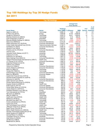 Top 100 Holdings by Top 30 Hedge Funds
Q4 2011
                                                          Top 100 Holdings

                                                                                                Change from
                                                                                                Prior Quarter
                                                                                                                               % of
                                                                                  Holdings                             # of    Total
Issuer Name                                         Sector                     Value ($MM) % (Shares)       $MM     Owners Holdings
Apple Inc (AAPL-O)                                  Technology                    4,898.16       1.48     353.72        15      3.2
El Paso Corp (EP-N)                                 Energy                        3,469.89      61.55   2,056.84        11      2.3
Google Inc (GOOG-O)                                 Technology                    3,200.73      60.41   1,609.62        12      2.1
Motorola Solutions Inc (MSI-N)                      Technology                    2,945.97       0.18     284.20          5     1.9
Icahn Enterprises LP (IEP-O)                        Diversified                   2,836.73       0.00     (32.88)         1     1.9
Motorola Mobility Holdings Inc (MMI-N)              Technology                    2,511.31      (3.96)    (34.81)         5     1.6
News Corp (NWSA-O)                                  Consumer Discretionary        2,319.25     (25.84)   (394.56)         9     1.5
Delphi Automotive PLC (DLPH-N)                      Consumer Discretionary        2,200.51 n/a          2,200.51          4     1.4
Crown Castle International Corp (CCI-N)             Telecommunication Services    2,158.77      (3.80)    121.69          5     1.4
AutoNation Inc (AN-N)                               Consumer Discretionary        2,006.10     (12.01)    (20.82)         1     1.3
Goodrich Corp (GR-N)                                Industrials                   1,922.88      18.55     340.54          7     1.3
Priceline.com Inc (PCLN-O)                          Consumer Discretionary        1,836.09     102.14     963.20          6     1.2
Visa Inc (V-N)                                      Financials                    1,790.43      (8.47)    138.97          6     1.2
Canadian Pacific Railway Ltd (CP-T)                 Industrials                   1,635.33     497.85   1,440.92          1     1.1
Citigroup Inc (C-N)                                 Financials                    1,596.68     (33.95)   (756.95)       12      1.0
Qualcomm Inc (QCOM-O)                               Technology                    1,567.72      (0.09)    172.66          9     1.0
Sears Holdings Corp (SHLD-O)                        Consumer Discretionary        1,531.20      (0.39) (1,250.99)         2     1.0
Valeant Pharmaceuticals International Inc (VRX-T)   Health Care                   1,490.24     (10.61)    163.77          4     1.0
J C Penney Co Inc (JCP-N)                           Consumer Discretionary        1,469.74       3.14     384.06          3     1.0
AngloGold Ashanti Ltd (AU-N)                        Materials                     1,455.64      (6.53)    (61.72)         1     1.0
Calpine Corp (CPN-N)                                Utilities                     1,454.72       0.00     200.44          1     1.0
Viacom Inc (VIAB-O)                                 Consumer Discretionary        1,184.33     (38.39)   (479.48)         6     0.8
Liberty Global Inc (LBTYK-O)                        Consumer Discretionary        1,165.85      (2.40)    119.78          3     0.8
Baidu Inc (BIDU-O)                                  Technology                    1,142.90      76.04     546.95          5     0.7
Yandex NV (YNDX-O)                                  Technology                    1,135.49       1.22     (26.70)         4     0.7
Federal Mogul Corp (FDML-O)                         Consumer Discretionary        1,126.68       0.53       5.96          1     0.7
Beam Inc (BEAM-N)                                   Consumer Staples              1,104.50      (6.20)   (138.48)         2     0.7
Capital One Financial Corp (COF-N)                  Financials                    1,100.28     (25.76)   (288.47)         5     0.7
General Growth Properties Inc (GGP-N)               Financials                    1,084.95       0.00     210.92          1     0.7
Autozone Inc (AZO-N)                                Consumer Discretionary        1,032.17     (65.18) (1,879.51)         2     0.7
Dollar General Corp (DG-N)                          Consumer Discretionary          998.61      (6.88)     14.27          4     0.7
Pioneer Natural Resources Co (PXD-N)                Energy                          993.70      (1.68)    250.85          2     0.6
Express Scripts Inc (ESRX-O)                        Health Care                     988.58     (16.85)      2.42          5     0.6
Kraft Foods Inc (KFT-N)                             Consumer Staples                951.25     (13.38)    (35.88)         2     0.6
Family Dollar Stores Inc (FDO-N)                    Consumer Discretionary          932.83     (21.77)   (119.03)         5     0.6
Liberty Global Inc (LBTYA-O)                        Consumer Discretionary          926.89       5.65     153.29          4     0.6
Anadarko Petroleum Corp (APC-N)                     Energy                          910.47     (27.71)   (129.89)         2     0.6
Tyco International Ltd (TYC-N)                      Diversified                     909.83       3.91     145.96          7     0.6
Monsanto Co (MON-N)                                 Materials                       895.41      38.92     343.13          4     0.6
eBay Inc (EBAY-O)                                   Technology                      819.61      23.98     176.81          5     0.5
CareFusion Corp (CFN-N)                             Health Care                     815.77      24.95     200.39          4     0.5
NetApp Inc (NTAP-O)                                 Technology                      810.74      11.14     128.34          4     0.5
Microsoft Corp (MSFT-O)                             Technology                      801.57      (2.99)      9.39          5     0.5
Forest Laboratories Inc (FRX-N)                     Health Care                     797.70       1.07      (5.39)         1     0.5
Cigna Corp (CI-N)                                   Financials                      795.06      30.66     187.42          6     0.5
Life Technologies Corp (LIFE-O)                     Health Care                     791.94     (28.72)   (305.42)         4     0.5
JPMorgan Chase & Co (JPM-N)                         Financials                      775.54       5.42     109.10          6     0.5
Ralph Lauren Corp (RL-N)                            Consumer Discretionary          775.29      25.18     193.56          2     0.5
Medco Health Solutions Inc (MHS-N)                  Health Care                     770.17      19.96     231.62          6     0.5
Sensata Technologies Holding NV (ST-N)              Industrials                     759.76      (4.36)    (40.12)         5     0.5
Adobe Systems Inc (ADBE-O)                          Technology                      757.98      30.12     259.94          2     0.5
General Motors Co (GM-N)                            Consumer Discretionary          735.32     (11.95)    (96.10)         5     0.5
TransDigm Group Inc (TDG-N)                         Industrials                     730.51      11.61     171.81          5     0.5
Walt Disney Co (DIS-N)                              Consumer Discretionary          725.08     (11.24)     68.09          3     0.5
US Bancorp (USB-N)                                  Financials                      723.50     (31.70)   (198.37)         4     0.5
Mastercard Inc (MA-N)                               Financials                      713.83      24.86     227.47          2     0.5

    Prepared by Ownership Content Specialist Group                                                                       Page 4
 