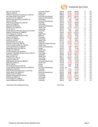 Sara Lee Corp (SLE-N)                                Consumer Staples                706.03      45.45     286.56    4        0.5
Pfizer Inc (PFE-N)                                   Health Care                     669.47     (29.23)   (103.35)   6        0.4
Hartford Financial Services Group Inc (HIG-N)        Financials                      608.56     (10.38)    (65.87)   1        0.4
Las Vegas Sands Corp (LVS-N)                         Consumer Discretionary          608.43      42.13     224.33    4        0.4
Amazon.Com Inc (AMZN-O)                              Consumer Discretionary          595.64     (31.15)   (485.03)   5        0.4
Marvell Technology Group Ltd (MRVL-O)                Technology                      579.14       7.90      16.03    3        0.4
Gap Inc (GPS-N)                                      Consumer Discretionary          578.24     (14.09)    (11.05)   1        0.4
Willis Group Holdings PLC (WSH-N)                    Financials                      575.33      31.24     186.99    3        0.4
Equinix Inc (EQIX-O)                                 Technology                      560.44      (2.25)     58.18    3        0.4
Moodys Corp (MCO-N)                                  Consumer Discretionary          558.32       0.00      53.54    1        0.4
McKesson Corp (MCK-N)                                Health Care                     554.65     (31.43)   (200.19)   2        0.4
CA Inc (CA-O)                                        Technology                      550.57      10.27      71.15    2        0.4
Fidelity National Information Services Inc (FIS-N)   Financials                      547.79       2.05      56.85    5        0.4
Williams Companies Inc (WMB-N)                       Energy                          534.49     (60.60)   (465.60)   4        0.3
HCA Holdings Inc (HCA-N)                             Health Care                     530.91      20.19     126.67    5        0.3
LyondellBasell Industries NV (LYB-N)                 Materials                       530.77     (18.36)     41.92    4        0.3
Invesco Ltd (IVZ-N)                                  Financials                      528.22     (20.49)     15.31    1        0.3
Verisign Inc (VRSN-O)                                Technology                      526.59       7.92     135.77    3        0.3
DaVita Inc (DVA-N)                                   Health Care                     521.81      (0.15)     89.81    2        0.3
Rockwell Collins Inc (COL-N)                         Industrials                     517.25     (19.89)    (97.97)   1        0.3
American Tower Corp (AMT-N)                          Telecommunication Services      517.06     (25.99)   (109.27)   4        0.3
Thermo Fisher Scientific Inc (TMO-N)                 Health Care                     514.91      (1.27)    (72.37)   5        0.3
Lamar Advertising Co (LAMR-O)                        Consumer Discretionary          512.56       0.00     195.15    1        0.3
Range Resources Corp (RRC-N)                         Energy                          505.55       2.91      41.90    3        0.3
C R Bard Inc (BCR-N)                                 Health Care                     502.14       0.00     (11.98)   1        0.3
Charles Schwab Corp (SCHW-N)                         Financials                      501.21      (9.45)    (52.82)   2        0.3
Cognizant Technology Solutions Corp (CTSH-O)         Technology                      480.32     (40.43)   (305.81)   3        0.3
Xerox Corp (XRX-N)                                   Industrials                     478.90      32.38     162.13    4        0.3
Mylan Inc (MYL-O)                                    Health Care                     463.17     (15.14)     31.07    2        0.3
Teradata Corp (TDC-N)                                Technology                      439.04     158.02     251.28    2        0.3
Youku Inc (YOKU-N)                                   Technology                      429.92      (3.51)    (35.25)   4        0.3
MGM Resorts International (MGM-N)                    Consumer Discretionary          424.96      (7.54)     15.59    2        0.3
Grifols SA (GRFS-O)                                  Health Care                     419.38     (14.79)    (97.64)   3        0.3
BP PLC (BP-N)                                        Energy                          412.04      10.61      97.65    5        0.3
YPF Sociedad Anonima (YPF-N)                         Energy                          411.61      12.05      49.26    2        0.3
Fortune Brands Home & Security Inc (FBHS-N)          Consumer Discretionary          410.26 n/a            410.26    2        0.3
WellPoint Inc (WLP-N)                                Financials                      410.22      (7.93)    (28.79)   4        0.3
Dollar Thrifty Automotive Group Inc (DTG-N)          Industrials                     402.34      (2.64)     71.19    2        0.3
Liberty Media Corp (LMCA-O)                          Consumer Discretionary          402.04      95.80     228.09    3        0.3
CBRE Group Inc (CBG-N)                               Financials                      396.46      37.85     142.11    4        0.3
Seagate Technology PLC (STX-O)                       Technology                      389.58     (11.31)    114.23    4        0.3
Oracle Corp (ORCL-O)                                 Technology                      388.95     (35.60)   (287.72)   7        0.3
H and R Block Inc (HRB-N)                            Financials                      386.30      (0.90)     68.58    1        0.3
Advent Software Inc (ADVS-O)                         Financials                      382.75       0.00      55.15    1        0.2


Total Value of ALL Holdings by Group:                                             153,112.36




    Prepared by Ownership Content Specialist Group                                                                   Page 5
 