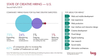 © 2019 The Creative Group. A Robert Half Company. An Equal Opportunity Employer M/F/Disability/Veterans.
4
3
2
1
5
6
7
8
9
10
Source: The Creative Group survey of more than 400 advertising and marketing hiring decision makers in the United States
COMPANIES’ HIRING PLANS FOR FULL-TIME CREATIVE EMPLOYEES
75%
Expanding
Adding
new positions
STATE OF CREATIVE HIRING — U.S.
Second Half of 2019
* Multiple responses were permitted.
Top responses are shown.
TOP AREAS FOR HIRING*
Web and mobile development
User experience
Web production
User interface and interaction design
Creative development
Visual design
Digital marketing
User research
Social media
Information architecture
of companies plan to increase the
number of freelancers on staff.62%
24%
Maintaining
Only filling
vacated positions
1%
Freezing
Not filling vacated positions
nor creating new ones
1%
Reducing
Eliminating
positions
 