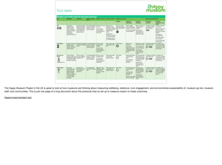 The Happy Museum Project in the UK is great to look at how museums are thinking about measuring wellbeing, resilience, civic engagement, and environmental sustainability of: museum go-ers, museum
staﬀ, and communities. This is just one page of a long document about the protocols they’ve set up to measure impact on these outcomes. 

happymuseumproject.org/ 

 