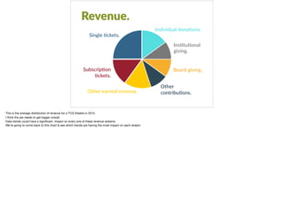 Revenue.
Single 8ckets.
Individual dona8ons.
Ins8tu8onal
giving.
Board giving.
Other
contribu8ons.Other earned revenue.
Subscrip8on
8ckets.
This is the average distribution of revenue for a TCG theatre in 2015.

I think the pie needs to get bigger overall. 

Data trends could have a signiﬁcant  impact on every one of these revenue streams.

We’re going to come back to this chart & see which trends are having the most impact on each stream. 

 
