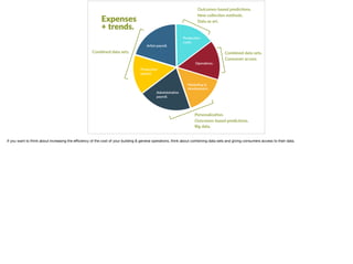 Ar8st payroll.
Produc8on
costs.
Opera8ons.
Marke8ng &
development.
Administra8ve
payroll.
Produc8on
payroll.
Expenses
+ trends.
Personaliza8on.
Outcomes-based predic8ons.
Big data.
Combined data sets.
Consumer access.
Outcomes-based predic8ons.
New collec8on methods.
Data as art.
Combined data sets.
If you want to think about increasing the eﬃciency of the cost of your building & general operations, think about combining data sets and giving consumers access to their data.
 