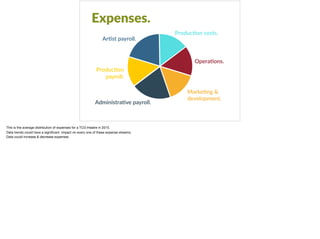 Expenses.
Ar8st payroll.
Produc8on costs.
Opera8ons.
Marke8ng &
development.
Administra8ve payroll.
Produc8on
payroll.
This is the average distribution of expenses for a TCG theatre in 2015.

Data trends could have a signiﬁcant  impact on every one of these expense streams.

Data could increase & decrease expenses.
 