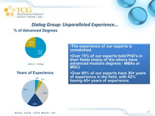 Dialog Group: Unparalleled Experience…
% of Advanced Degrees

               Other
               25%
                                              •The experience of our experts is
                         Ph.D                 unmatched.
                         75%
                                              •Over 75% of our experts hold PhD’s in
                                              their fields (many of the others have
                Ph.D      Other               advanced masters degrees - MBAs or
                                              MSC)
 Years of Experience                          •Over 90% of our experts have 30+ years
                        5%                    of experience in the field, with 42%
                               5%
                                              having 40+ years of experience.

         40%
                                30%




                  20%



 20-24    25-29        30-34    35-39   40+
                                                                                        10
 