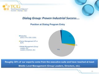 Dialog Group: Proven Industrial Success….
                            Position at Dialog Program Entry

                                                          2%



              Executive                                        26%
              (CEO, CTO, CSO, COO)

              Senior Management (VP or
              SVP)
                                                                     2%
              Middle Management (Group
              Leaders, BU
              Leaders, Directors, etc)              70%




Roughly 30% of our experts come from the executive suite and have reached at least
            Middle Level Management (Group Leaders, Directors, etc).

                                                                               11
 