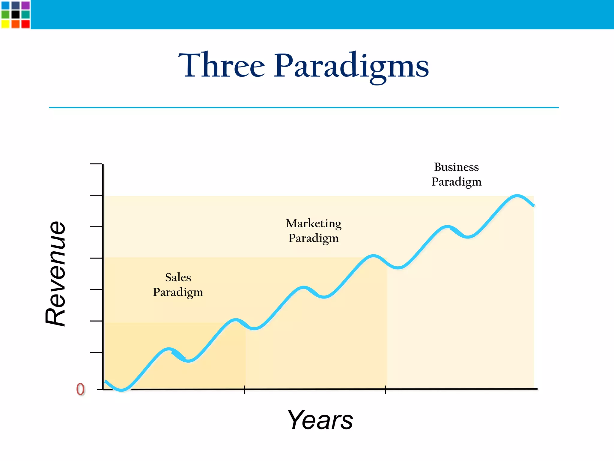 Three Paradigms

                                     Business
                                     Paradigm


                         Marketing
Revenue




                         Paradigm


                Sales
              Paradigm




          0

                         Years
 