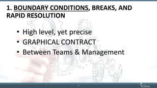11
1111
1. BOUNDARY CONDITIONS, BREAKS, AND
RAPID RESOLUTION
• High level, yet precise
• GRAPHICAL CONTRACT
• Between Teams & Management
 