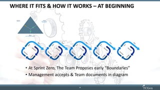 16
1616
WHERE IT FITS & HOW IT WORKS – AT BEGINNING
Project Cost
$10.5M max
Schedule
Launch Target date: Late Q1-2019
Features
.03% Accuracy Claim
BLE connectivity
• At Sprint Zero, The Team Proposes early “Boundaries”
• Management accepts & Team documents in diagram
 