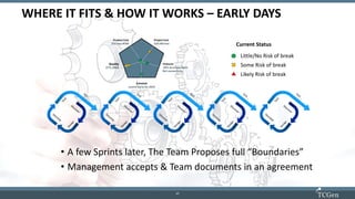 17
1717
WHERE IT FITS & HOW IT WORKS – EARLY DAYS
Product Cost
$12 max BOM
Project Cost
$10.5M max
Quality
≤1% DOA
Features
.05% Accuracy Claim
BLE connectivity
Schedule
Launch Early Q1-2019
• A few Sprints later, The Team Proposes full “Boundaries”
• Management accepts & Team documents in an agreement
Little/No Risk of break
Some Risk of break
Likely Risk of break
Current Status
 