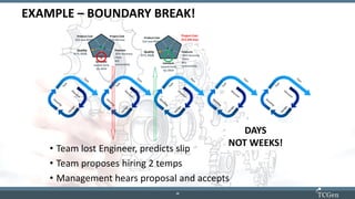 18
1818
EXAMPLE – BOUNDARY BREAK!
Product Cost
$12 max BOM
Project Cost
$10.5M max
Quality
≤1% DOA
Features
.05% Accuracy
Claim
BLE
connectivity
Schedule
Launch Early
Q1-2019
DAYS
NOT WEEKS!
• Team lost Engineer, predicts slip
• Team proposes hiring 2 temps
• Management hears proposal and accepts
Product Cost
$12 max BOM
Project Cost
$12.5M max
Quality
≤1% DOA
Features
.05% Accuracy
Claim
BLE
connectivity
Schedule
Launch Early
Q1-2019
 