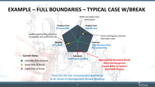 20
2020
Boundary Conditions: Later in Program, Showing Break
Approaching Boundary Break
Team lost key person
3 week delay to replace:
Start OOB Process
Product Cost
$12 max BOM
Project Cost
$10.5M max
Quality
≤1% DOA
Features
.05% Accuracy Claim
BLE connectivity
Schedule
Launch Early Q1-2019
BOM cost better than
anticipated
Quality approaching minimum
acceptable, but looks to be OK
These are the five recommended boundaries
to be shown at Management Review Meetings
Little/No Risk of break
Some Risk of break
Likely Risk of break
Current Status
Some contingency reserves
have been used
EXAMPLE – FULL BOUNDARIES – TYPICAL CASE W/BREAK
 