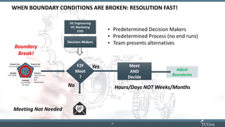 21
2121
Adjust
Boundaries
• Predetermined Decision Makers
• Predetermined Process (no end runs)
• Team presents alternatives
Meet
AND
Decide
Decision Makers
VP, Engineering
VP, Marketing
COO
F2F
Meet
?
Meeting Not Needed
WHEN BOUNDARY CONDITIONS ARE BROKEN: RESOLUTION FAST!
Product Cost
$12 max BOM
Project Cost
$10.5M max
Quality
≤1% DOA
Features
.05% Accuracy
Claim
BLE
connectivity
Schedule
Launch Early
Q1-2019
Boundary
Break!
No
Yes
Hours/Days NOT Weeks/Months
 