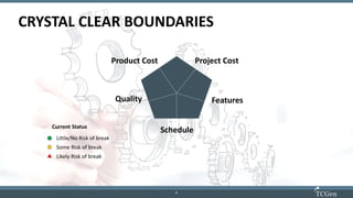 6
66
Boundary Conditions: Later in Program, Showing Break
Product Cost Project Cost
Quality Features
Schedule
Little/No Risk of break
Some Risk of break
Likely Risk of break
Current Status
CRYSTAL CLEAR BOUNDARIES
 