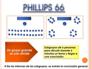 Un grupo grande
se sub-divide
Subgrupos de 6 personas
para discutir durante 6
minutos un tema y llegar a
una conclusión.
 De los informes de los subgrupos, se extrae la conclusión general.
 