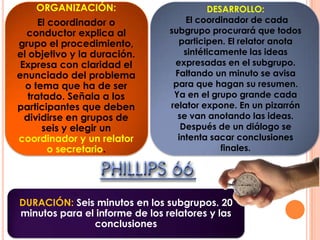 ORGANIZACIÓN:
El coordinador o
conductor explica al
grupo el procedimiento,
el objetivo y la duración.
Expresa con claridad el
enunciado del problema
o tema que ha de ser
tratado. Señala a los
participantes que deben
dividirse en grupos de
seis y elegir un
coordinador y un relator
o secretario.
DURACIÓN: Seis minutos en los subgrupos. 20
minutos para el informe de los relatores y las
conclusiones
DESARROLLO:
El coordinador de cada
subgrupo procurará que todos
participen. El relator anota
sintéticamente las ideas
expresadas en el subgrupo.
Faltando un minuto se avisa
para que hagan su resumen.
Ya en el grupo grande cada
relator expone. En un pizarrón
se van anotando las ideas.
Después de un diálogo se
intenta sacar conclusiones
finales.
 