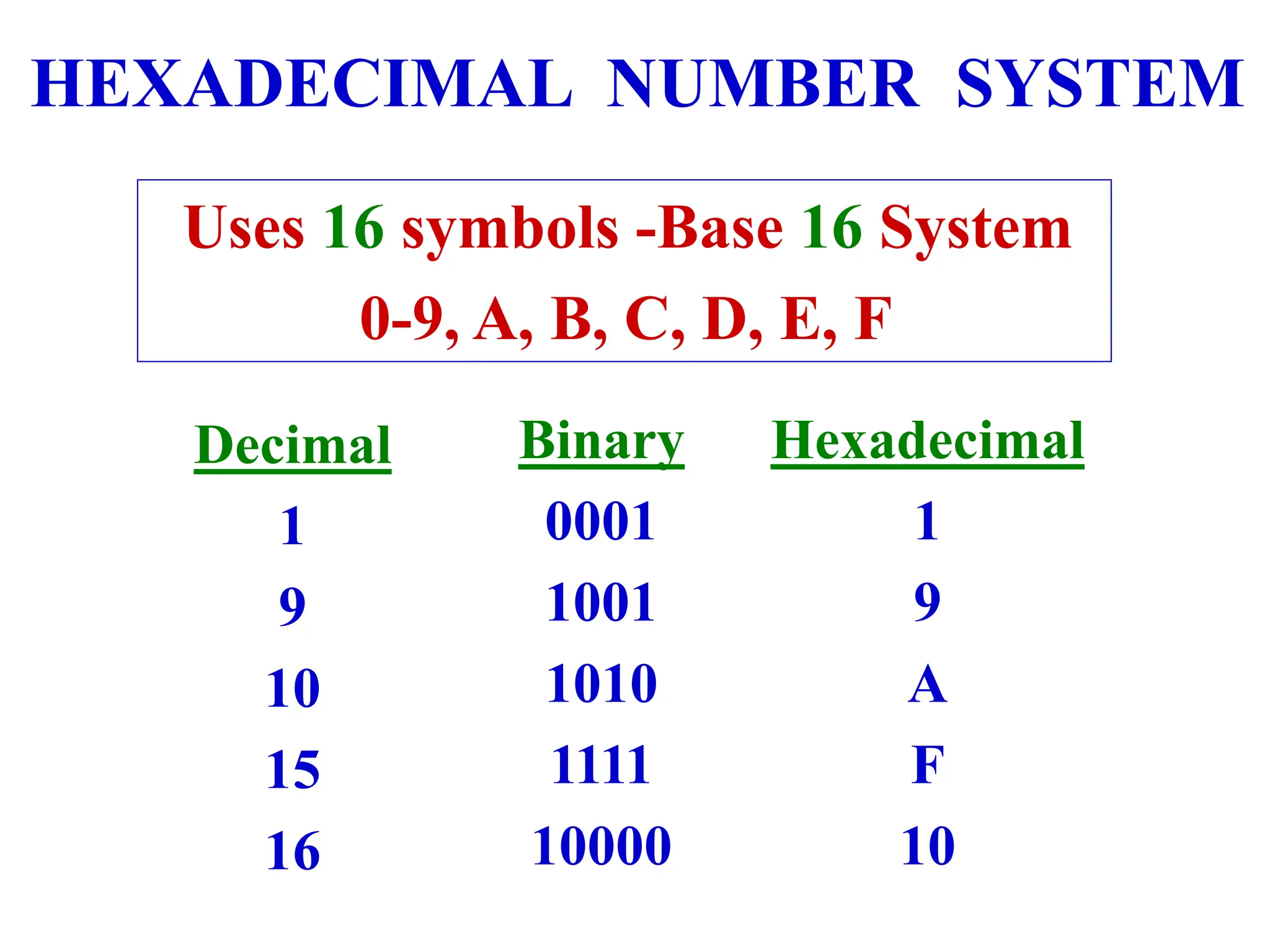 Uses 16 symbols -Base 16 System
0-9, A, B, C, D, E, F
Decimal
1
9
10
15
16
Binary
0001
1001
1010
1111
10000
Hexadecimal
1
9
A
F
10
HEXADECIMAL NUMBER SYSTEM
 