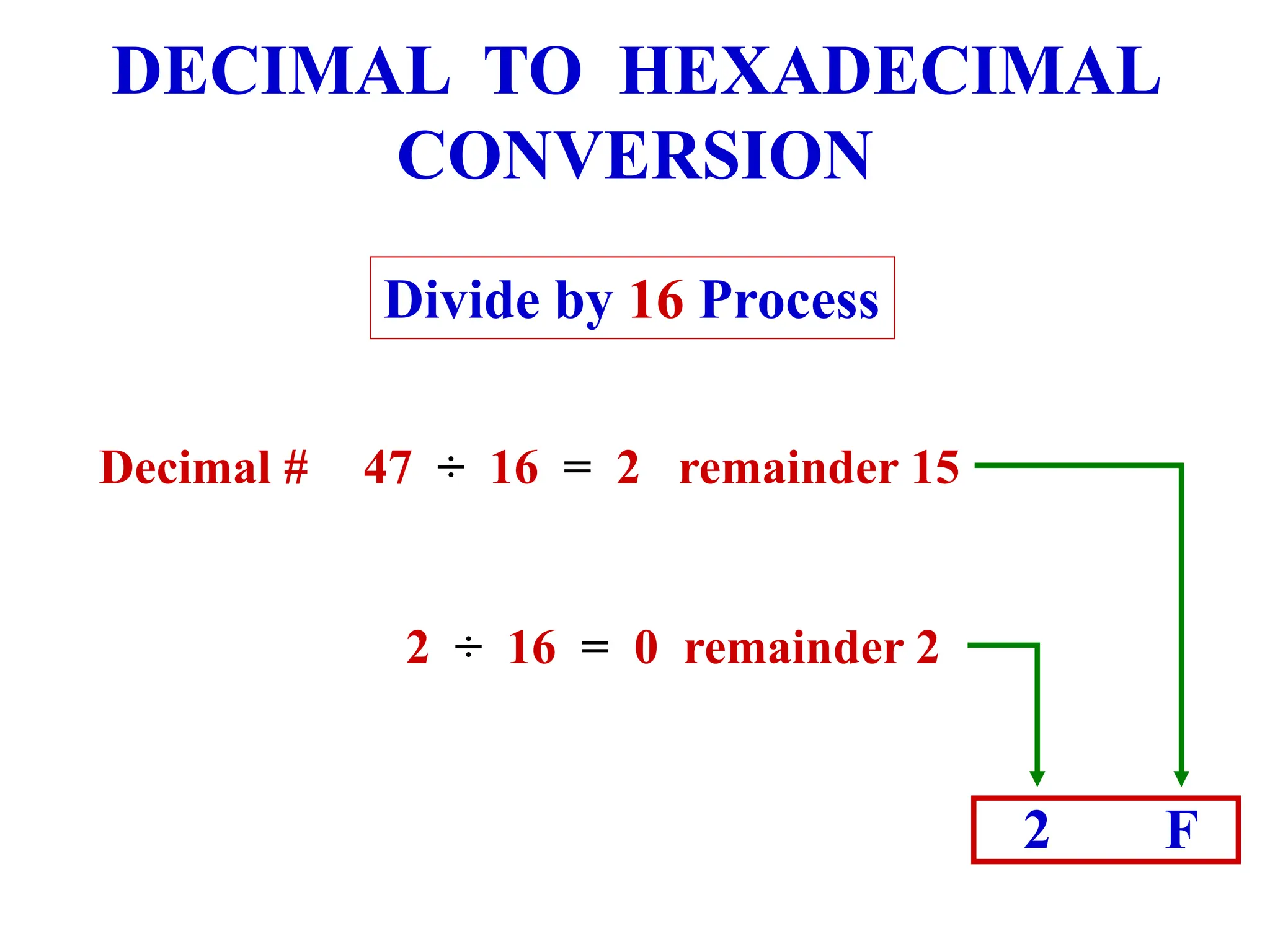 DECIMAL TO HEXADECIMAL
CONVERSION
Divide by 16 Process
Decimal # 47 ÷ 16 = 2 remainder 15
2 ÷ 16 = 0 remainder 2
F
2
 