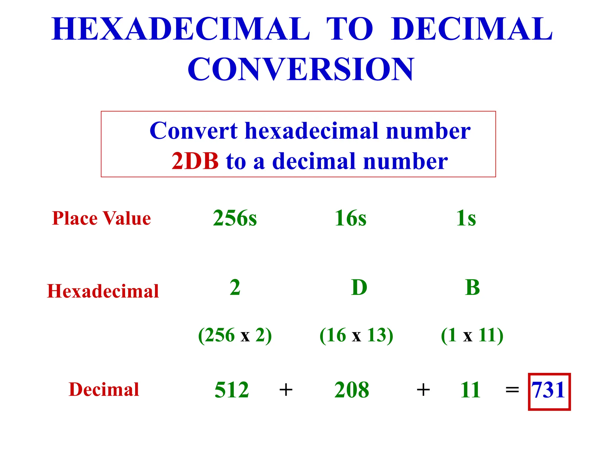 HEXADECIMAL TO DECIMAL
CONVERSION
Convert hexadecimal number
2DB to a decimal number
512 + 208 + 11 = 731
2 D B
Hexadecimal
Decimal
Place Value 256s 16s 1s
(256 x 2) (16 x 13) (1 x 11)
 