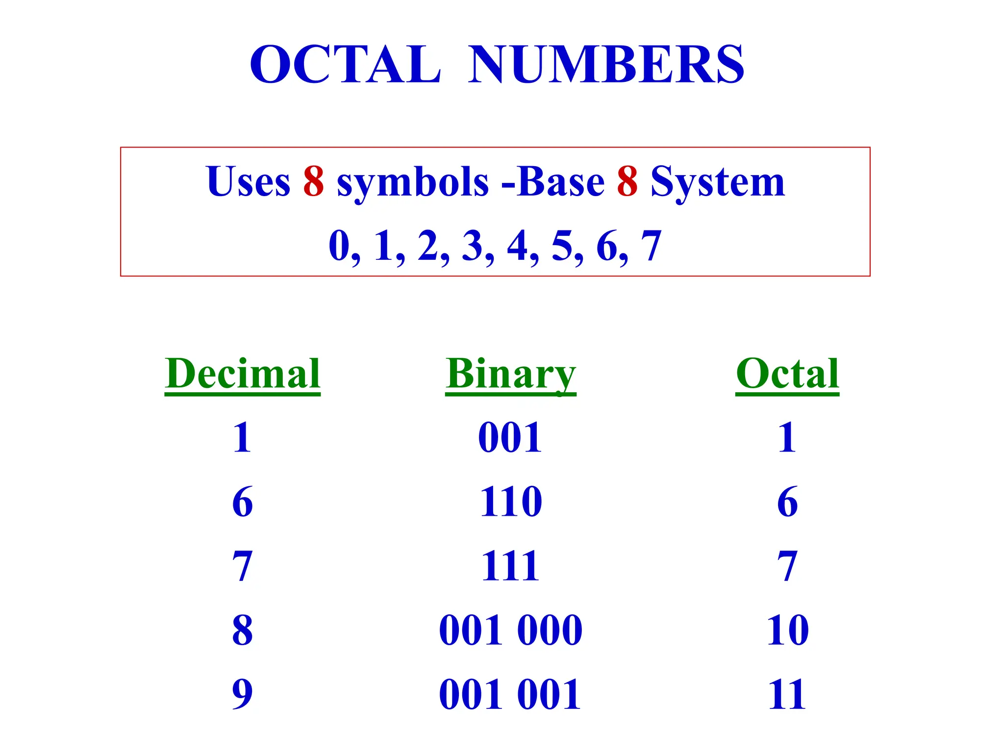 OCTAL NUMBERS
Uses 8 symbols -Base 8 System
0, 1, 2, 3, 4, 5, 6, 7
Decimal
1
6
7
8
9
Octal
1
6
7
10
11
Binary
001
110
111
001 000
001 001
 