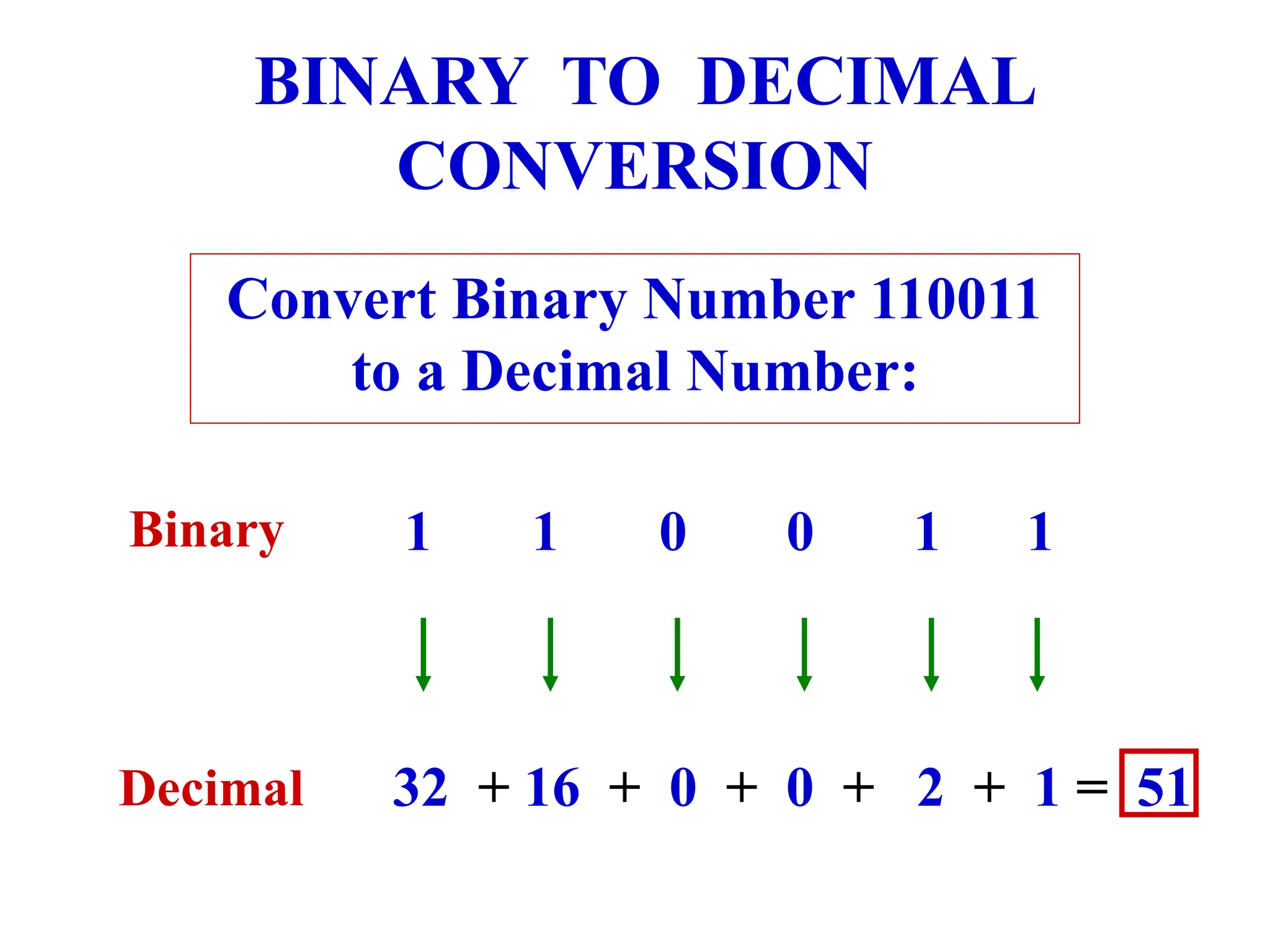 BINARY TO DECIMAL
CONVERSION
Convert Binary Number 110011
to a Decimal Number:
32 + 16 + 0 + 0 + 2 + 1 = 51
1 1 0 0 1 1
Decimal
Binary
 