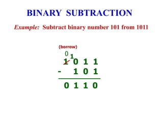 Example: Subtract binary number 101 from 1011
BINARY SUBTRACTION
1 0 1 1
- 1 0 1
(borrow)
0
1
1
0
1
0
 