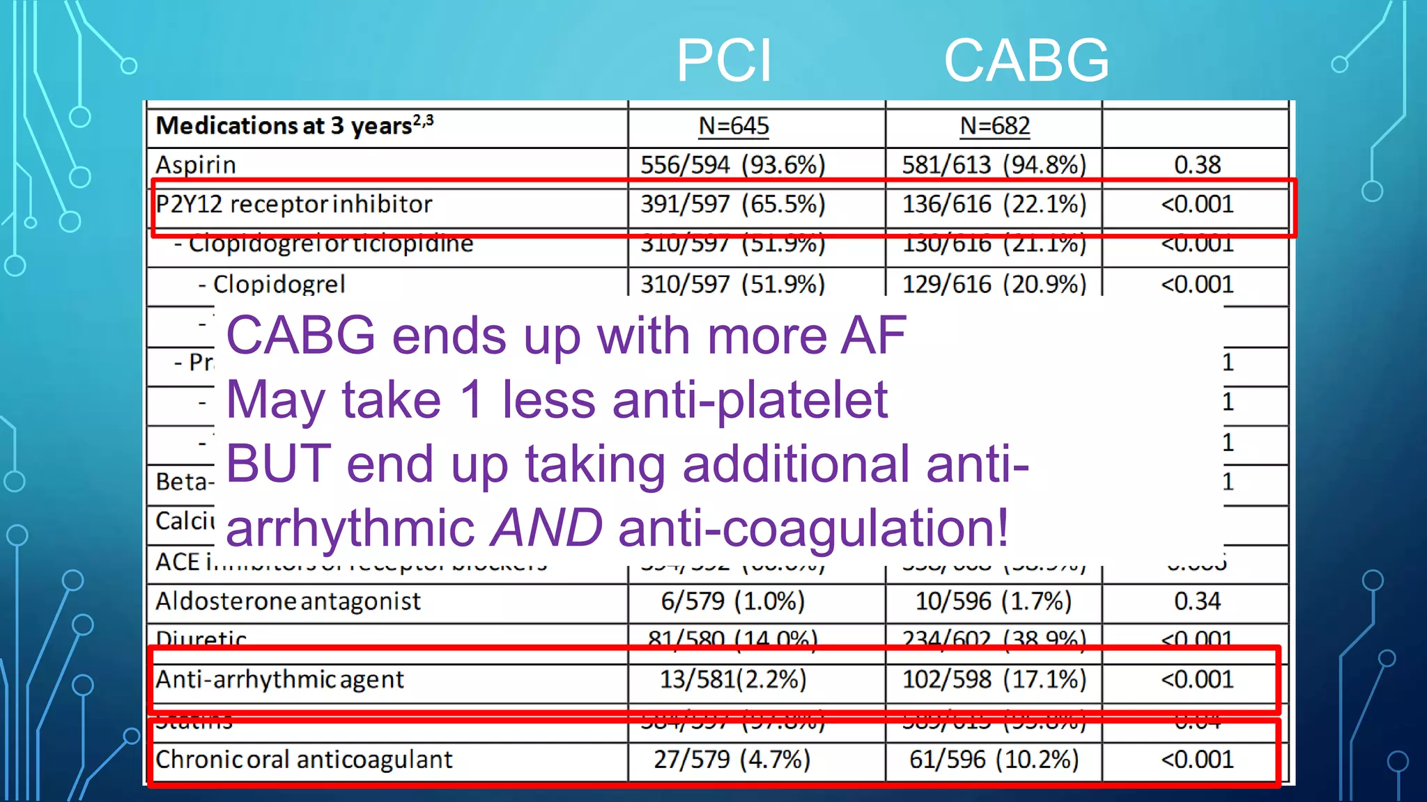 PCI CABG
CABG ends up with more AF
May take 1 less anti-platelet
BUT end up taking additional anti-
arrhythmic AND anti-coagulation!
 