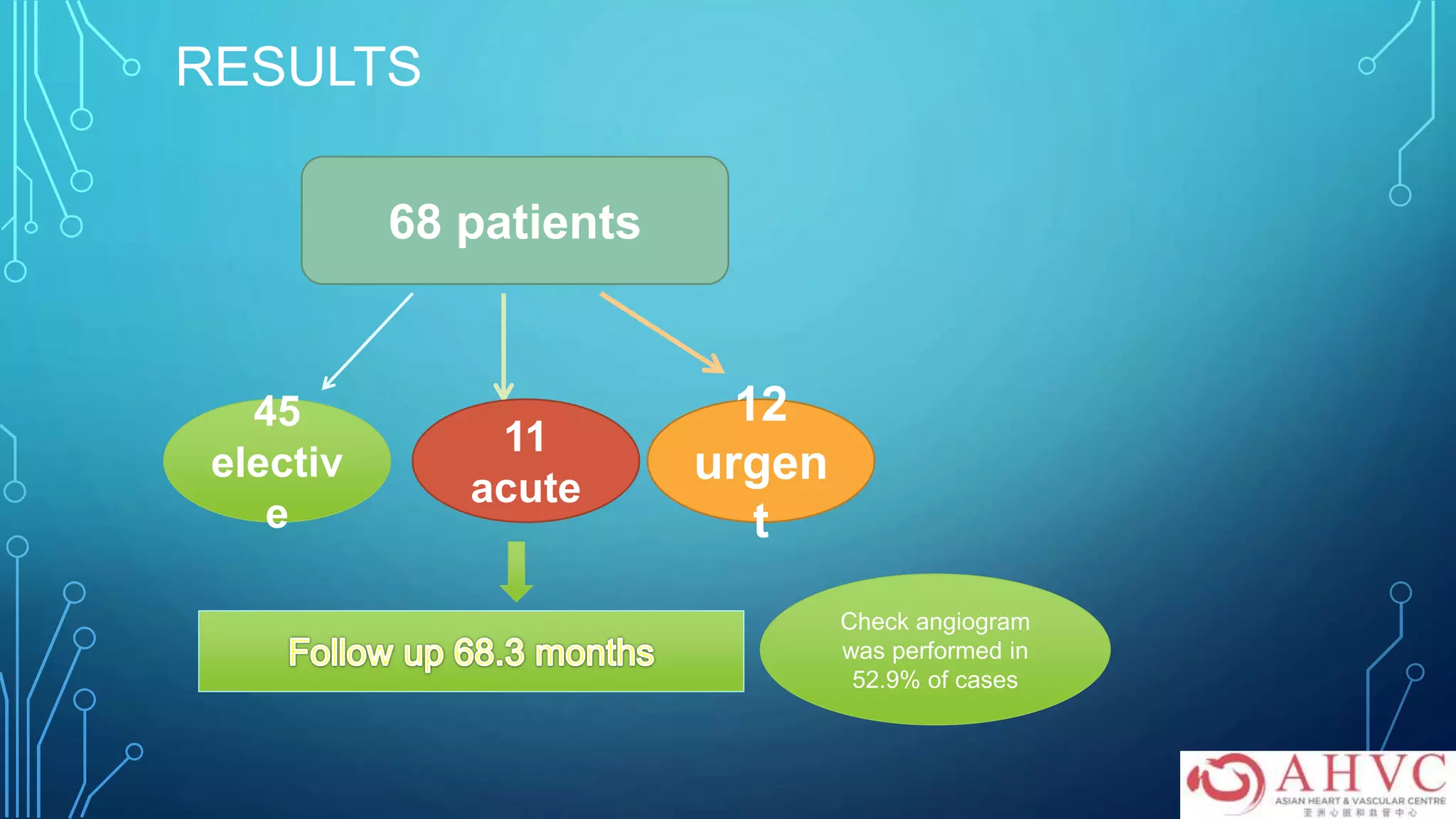 RESULTS
68 patients
45
electiv
e
11
acute
12
urgen
t
Check angiogram
was performed in
52.9% of cases
 