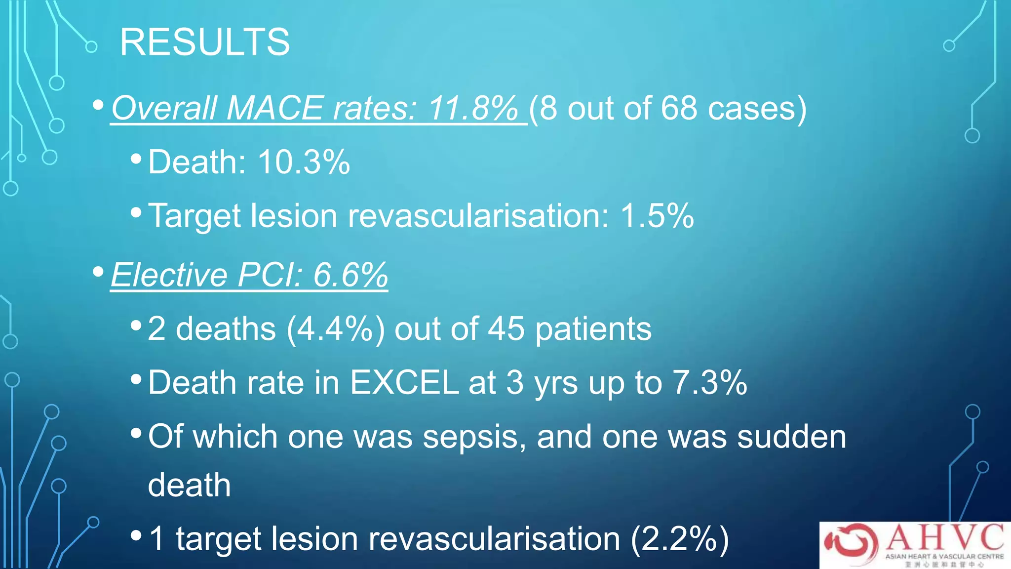 RESULTS
•Overall MACE rates: 11.8% (8 out of 68 cases)
•Death: 10.3%
•Target lesion revascularisation: 1.5%
•Elective PCI: 6.6%
•2 deaths (4.4%) out of 45 patients
•Death rate in EXCEL at 3 yrs up to 7.3%
•Of which one was sepsis, and one was sudden
death
•1 target lesion revascularisation (2.2%)
 