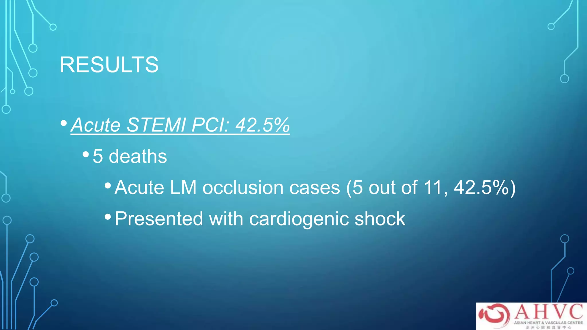RESULTS
•Acute STEMI PCI: 42.5%
•5 deaths
•Acute LM occlusion cases (5 out of 11, 42.5%)
•Presented with cardiogenic shock
 