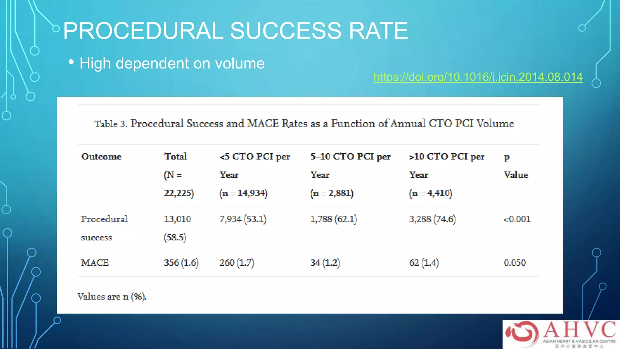 PROCEDURAL SUCCESS RATE
• High dependent on volume
https://doi.org/10.1016/j.jcin.2014.08.014
 