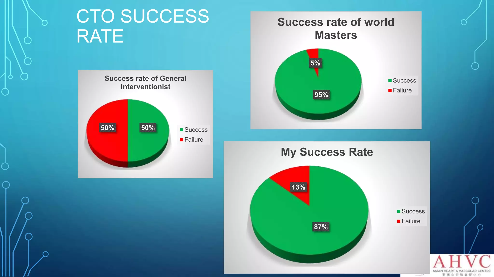 CTO SUCCESS
RATE
50%50%
Success rate of General
Interventionist
Success
Failure
95%
5%
Success rate of world
Masters
Success
Failure
87%
13%
My Success Rate
Success
Failure
 