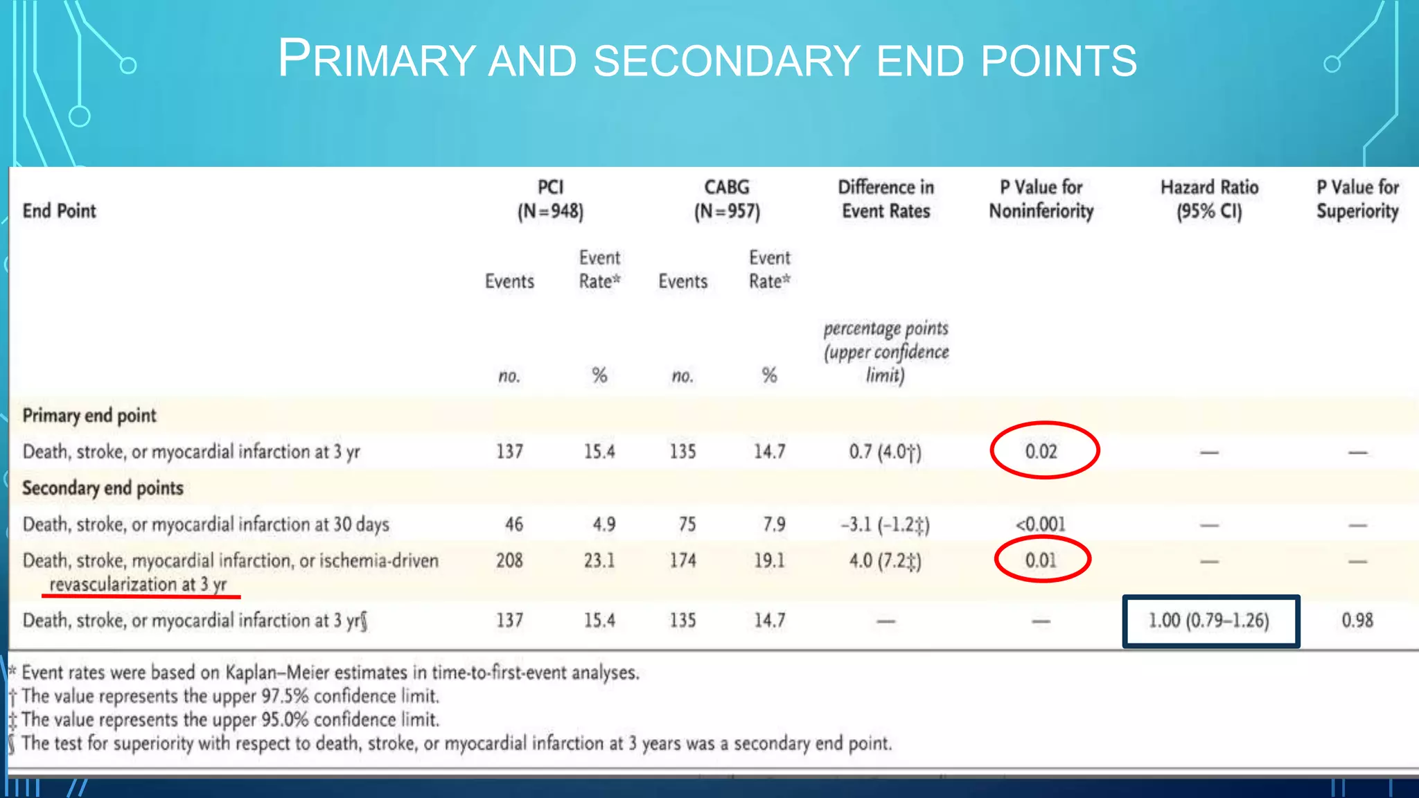 PRIMARY AND SECONDARY END POINTS
 