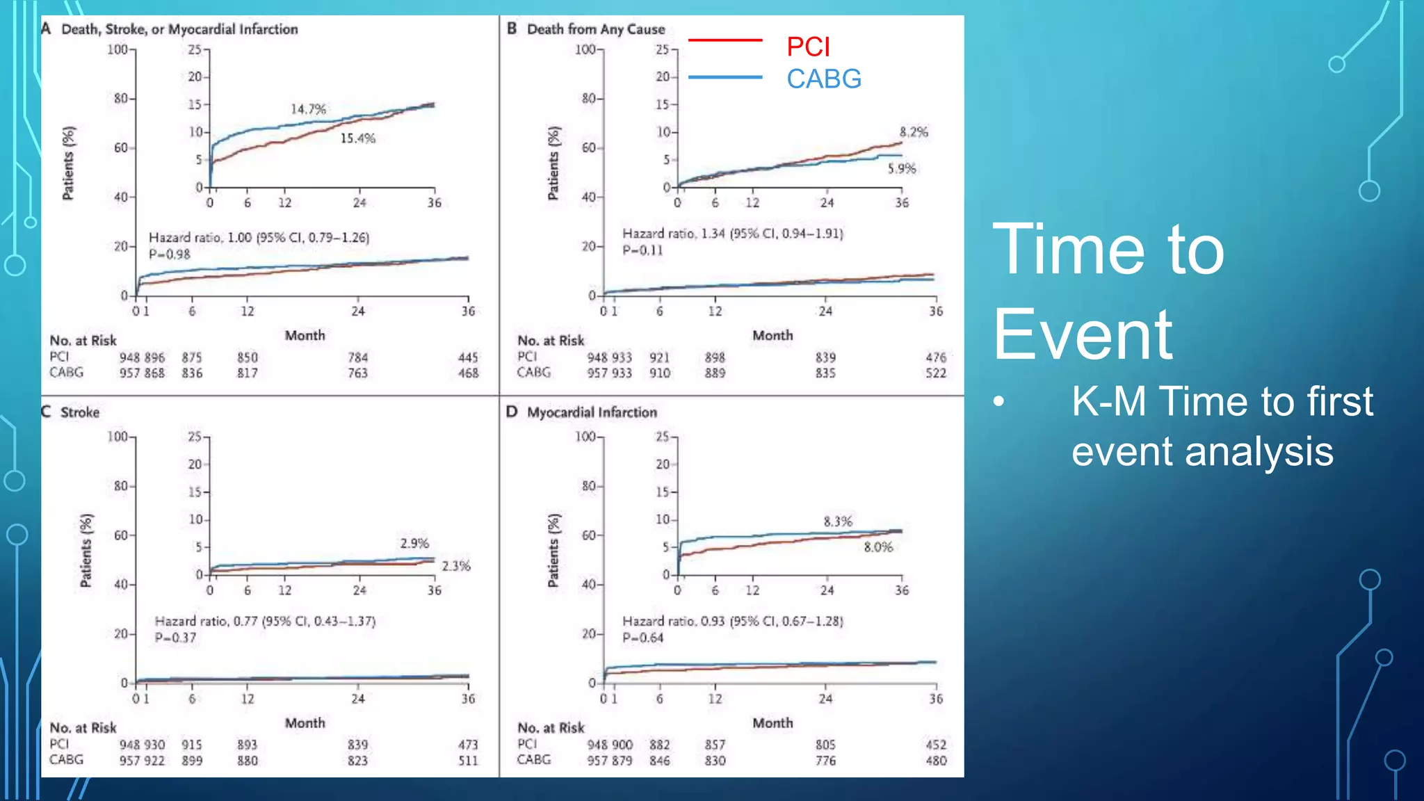 Time to
Event
• K-M Time to first
event analysis
PCI
CABG
 