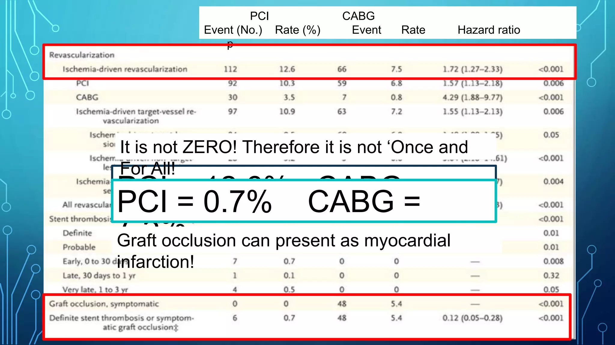 PCI CABG
Event (No.) Rate (%) Event Rate Hazard ratio
p
PCI = 12.6% CABG =
7.5%
PCI = 0.7% CABG =
5.4%!
It is not ZERO! Therefore it is not ‘Once and
For All!
Graft occlusion can present as myocardial
infarction!
 