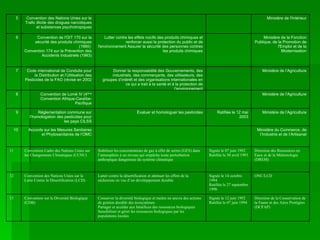 Direction de la Conservation de la Faune et des Aires Protégées (DCFAP) Signée le 12 juin 1992 Ratifiée le 07 juin 1994 Conserver la diversité biologique et mettre en œuvre des actions de gestion durable des écosystèmes Partager et accéder aux bénéfices des ressources biologiques Sensibiliser et gérer les ressources biologiques par les populations locales Convention sur la Diversité Biologique (CDB) 13 ONC/LCD Signée le 14 octobre 1994 Ratifiée le 27 septembre 1996 Lutter contre la désertification et atténuer les effets de la sécheresse en vue d’un développement durable Convention des Nations Unies sur la Lutte Contre la Désertification (LCD) 12 Direction des Ressources en Eaux et de la Météorologie (DREM) Signée le 07 juin 1992 Ratifiée le 30 avril 1993 Stabiliser les concentrations de gaz à effet de serres (GES) dans l’atmosphère à un niveau qui empêche toute perturbation anthropique dangereuse du système climatique Convention Cadre des Nations Unies sur les Changements Climatiques (CCNU) 11 Ministère du Commerce, de l’Industrie et de l’Artisanat Accords sur les Mesures Sanitaires et Phytosanitaires de l’OMC 10 Ministère de l’Agriculture Ratifiée le 12 mai 2003 Évaluer et homologuer les pesticides Réglementation commune sur l’homologation des pesticides pour les pays CILSS 9 Ministère de l’Agriculture Convention de Lomé IV (4 ème  Convention Afrique-Caraïbe-Pacifique 8 Ministère de l’Agriculture Donner la responsabilité des Gouvernements, des industriels, des commerçants, des utilisateurs, des groupes d’intérêt et des organisations internationales en ce qui a trait à la santé et à la protection de l’environnement Code international de Conduite pour la Distribution et l’Utilisation des Pesticides de la FAO (révisé en 2002 7 Ministère de la Fonction Publique, de la Promotion de l'Emploi et de la Modernisation Lutter contre les effets nocifs des produits chimiques et renforcer aussi la protection du public et de l'environnement Assurer la sécurité des personnes contres les produits chimiques Convention de l'OIT 170 sur la sécurité des produits chimiques (1990)  Convention 174 sur la Prévention des Accidents Industriels (1993) 6 Ministère de l'Intérieur Convention des Nations Unies sur le Trafic illicite des drogues narcotiques et substances psychotropiques 5 