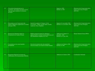 Coordination Nationale Adhésion du Tchad en 2001 Programme Régional de Gestion de l’Information Environnementale (PRGIE) 18 Direction de la Conservation de la Faune et des Aires Protégées (DCFAP) Adhésion du Tchad en 1988 Ratifiée en 1990 Faire des inventaires des sites potentiels Faire des études sur le bassin de Barh Salamat Convention sur les zones humides (RAMSAR) 17 Bureau National Ozone (BNO) Adhésion du Tchad le 31 décembre  1988 Ratifiée le 07 juin 1994 Réduire progressivement les substances appauvrissant la couche d’ozone (SAO) jus qu’à leur élimination complète d’ici 2015 Protocole de Montréal relatif à la Protection de la Couche d’Ozone 16 Direction de la Conservation de la Faune et des Aires Protégées (DCFAP) Signée le 01 novembre 1983 Ratifiée le 21 novembre 1996 Inscrire les espèces à l’Annexe 1 de la Convention : Addax, Gazelle dama, Gazelle Leptocere, Oryx, Elephants Convention sur la Conservation des Espèces Migratrices appartenant à la faune sauvage (CMS) 15 Direction de la Conservation de la Faune et des Aires Protégées (DCFAP) Signée en 1989 Ratifiée en 1990 Convention Internationale sur le Commerce  des Espèces de faune et de la flore sauvages menacées d’extinction (CITES) 14 
