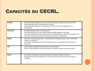 CAPACITÉS
Ecouter

-

DU

CECRL.

Sei comprender preguntas e instrucións breves para realizar as rutinas do día,
moverme pola aula e realizar tarefas sinxelas.
Sei comprender palabras coñecidas de rimas e cancións si traballei co seu
vocabulario.

Converser

-

Sei pedir algo por favor e dar as grazas.
Sei pedir permiso para facer algo e pedir prestado algo que necesite.
Sei utilizar palabras e xestos para facerme comprender en diferentes situacións nas
que teño que amosar acordo ou desacordo, agrado e desagrado.

Parler

-

Sei cantar cancións en grupo, si as escoitei ou practiquei varias veces, imitando o
ritmo e a entoación.
Sei cantar cancións que escoitei imitando os sons, pronunciando as estrofas de
memoria.

Lire

-

Sei ler algúns fragmentos de cancións que practiquei.
Sei ler e comprender instrucións sinxelas en carteis, rótulos ou notas escritas.

Écrire

-

Sei escribir e debuxar carteis para poñer en distintos lugares da clase.
Sei escribir o nome de obxectos e instrumentos de carácter musical cos que se
traballou.

 