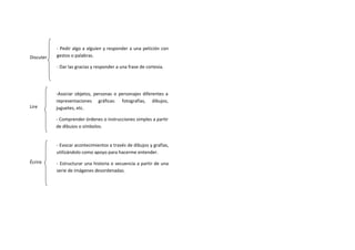 Discuter

- Pedir algo a alguien y responder a una petición con
gestos o palabras.
- Dar las gracias y responder a una frase de cortesía.

Lire

-Asociar objetos, personas o personajes diferentes a
representaciones gráficas: fotografías, dibujos,
juguetes, etc.
- Comprender órdenes o instrucciones simples a partir
de dibujos o símbolos.

- Evocar acontecimientos a través de dibujos y grafías,
utilizándolo como apoyo para hacerme entender.
Écrire

- Estructurar una historia o secuencia a partir de una
serie de imágenes desordenadas.

 