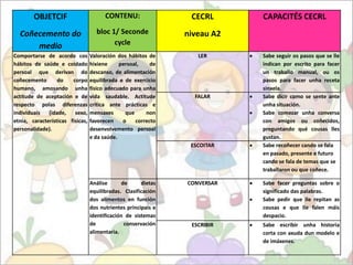 OBJETCIF

CONTENU:

CECRL

Coñecemento do
medio

bloc 1/ Seconde
cycle

niveau A2

Comportarse de acordo cos
hábitos de saúde e coidado
persoal que derivan do
coñecemento
do
corpo
humano, amosando unha
actitude de aceptación e de
respecto polas diferenzas
individuais
(idade,
sexo,
etnia, características físicas,
personalidade).

Valoración dos hábitos de
hixiene
persoal,
de
descanso, de alimentación
equilibrada e de exercicio
físico adecuado para unha
vida saudable. Actitude
crítica ante prácticas e
mensaxes
que
non
favorecen
o
correcto
desenvolvemento persoal
e da saúde.

LER

FALAR

ESCOITAR

Análise
de
dietas
equilibradas. Clasificación
dos alimentos en función
dos nutrientes principais e
identificación de sistemas
de
conservación
alimentaria.

CAPACITÉS CECRL

Sabe seguir os pasos que se lle
indican por escrito para facer
un traballo manual, ou os
pasos para facer unha receta
sinxela.
Sabe dicir como se sente ante
unha situación.
Sabe comezar unha conversa
con amigos ou coñecidos,
preguntando qué cousas lles
gustan.
Sabe recoñecer cando se fala
en pasado, presente e futuro
cando se fala de temas que se
traballaron ou que coñece.

CONVERSAR

Sabe facer preguntas sobre o
significado das palabras.
Sabe pedir que lle repitan as
cousas e que lle falen máis
despacio.

ESCRIBIR

Sabe escribir unha historia
corta con axuda dun modelo e
de imáxenes.

 