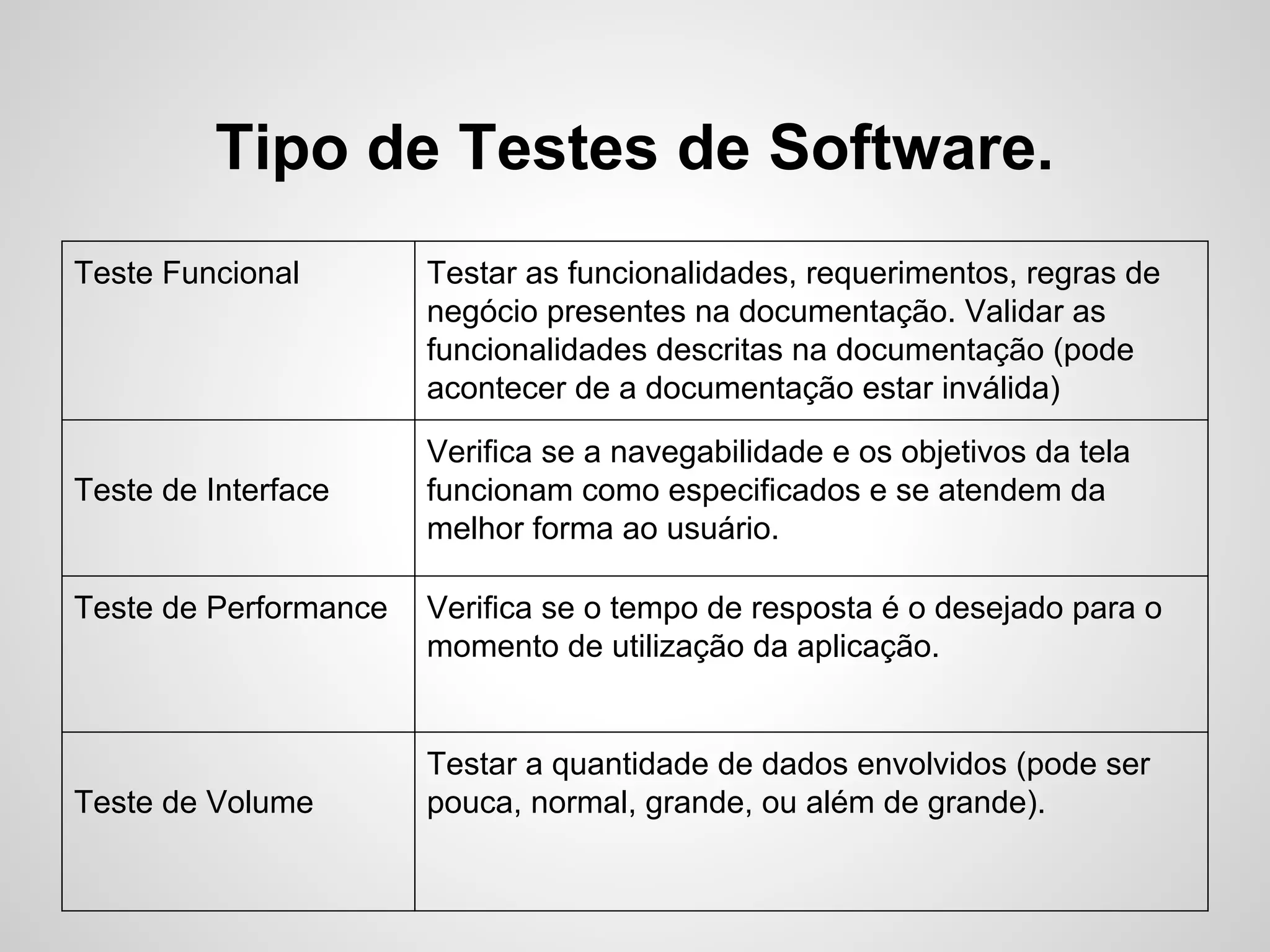 Tipo de Testes de Software.
Teste Funcional

Teste de Interface

Teste de Performance

Teste de Volume

Testar as funcionalidades, requerimentos, regras de
negócio presentes na documentação. Validar as
funcionalidades descritas na documentação (pode
acontecer de a documentação estar inválida)
Verifica se a navegabilidade e os objetivos da tela
funcionam como especificados e se atendem da
melhor forma ao usuário.
Verifica se o tempo de resposta é o desejado para o
momento de utilização da aplicação.

Testar a quantidade de dados envolvidos (pode ser
pouca, normal, grande, ou além de grande).

 