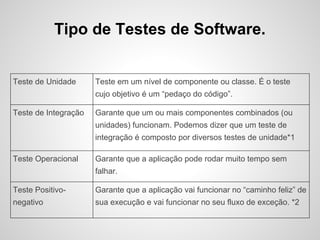 Tipo de Testes de Software.

Teste de Unidade

Teste em um nível de componente ou classe. É o teste
cujo objetivo é um “pedaço do código”.

Teste de Integração

Garante que um ou mais componentes combinados (ou
unidades) funcionam. Podemos dizer que um teste de
integração é composto por diversos testes de unidade*1

Teste Operacional

Garante que a aplicação pode rodar muito tempo sem
falhar.

Teste Positivo-

Garante que a aplicação vai funcionar no “caminho feliz” de

negativo

sua execução e vai funcionar no seu fluxo de exceção. *2

 