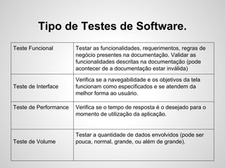 Tipo de Testes de Software.
Teste Funcional

Teste de Interface

Teste de Performance

Teste de Volume

Testar as funcionalidades, requerimentos, regras de
negócio presentes na documentação. Validar as
funcionalidades descritas na documentação (pode
acontecer de a documentação estar inválida)
Verifica se a navegabilidade e os objetivos da tela
funcionam como especificados e se atendem da
melhor forma ao usuário.
Verifica se o tempo de resposta é o desejado para o
momento de utilização da aplicação.

Testar a quantidade de dados envolvidos (pode ser
pouca, normal, grande, ou além de grande).

 
