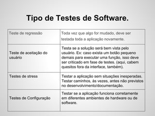 Tipo de Testes de Software.
Teste de regressão

Toda vez que algo for mudado, deve ser
testada toda a aplicação novamente.

Teste de aceitação do
usuário

Testes de stress

Testes de Configuração

Testa se a solução será bem vista pelo
usuário. Ex: caso exista um botão pequeno
demais para executar uma função, isso deve
ser criticado em fase de testes. (aqui, cabem
quesitos fora da interface, também).
Testar a aplicação sem situações inesperadas.
Testar caminhos, às vezes, antes não previstos
no desenvolvimento/documentação.
Testar se a aplicação funciona corretamente
em diferentes ambientes de hardware ou de
software.

 
