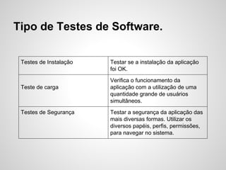 Tipo de Testes de Software.
Testes de Instalação

Teste de carga

Testes de Segurança

Testar se a instalação da aplicação
foi OK.
Verifica o funcionamento da
aplicação com a utilização de uma
quantidade grande de usuários
simultâneos.
Testar a segurança da aplicação das
mais diversas formas. Utilizar os
diversos papéis, perfis, permissões,
para navegar no sistema.

 