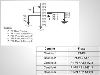 Cenário

Fluxo

Cenário 1

P1-P8

Cenário 2

P1-P4 / A1.1

Cenário 3

P1-P5 / A2.1-A2.3

Cenário 4

P1-P4 / E1.1-E1.3

Cenário 5

P1-P4 / E2.1-E2.3

 