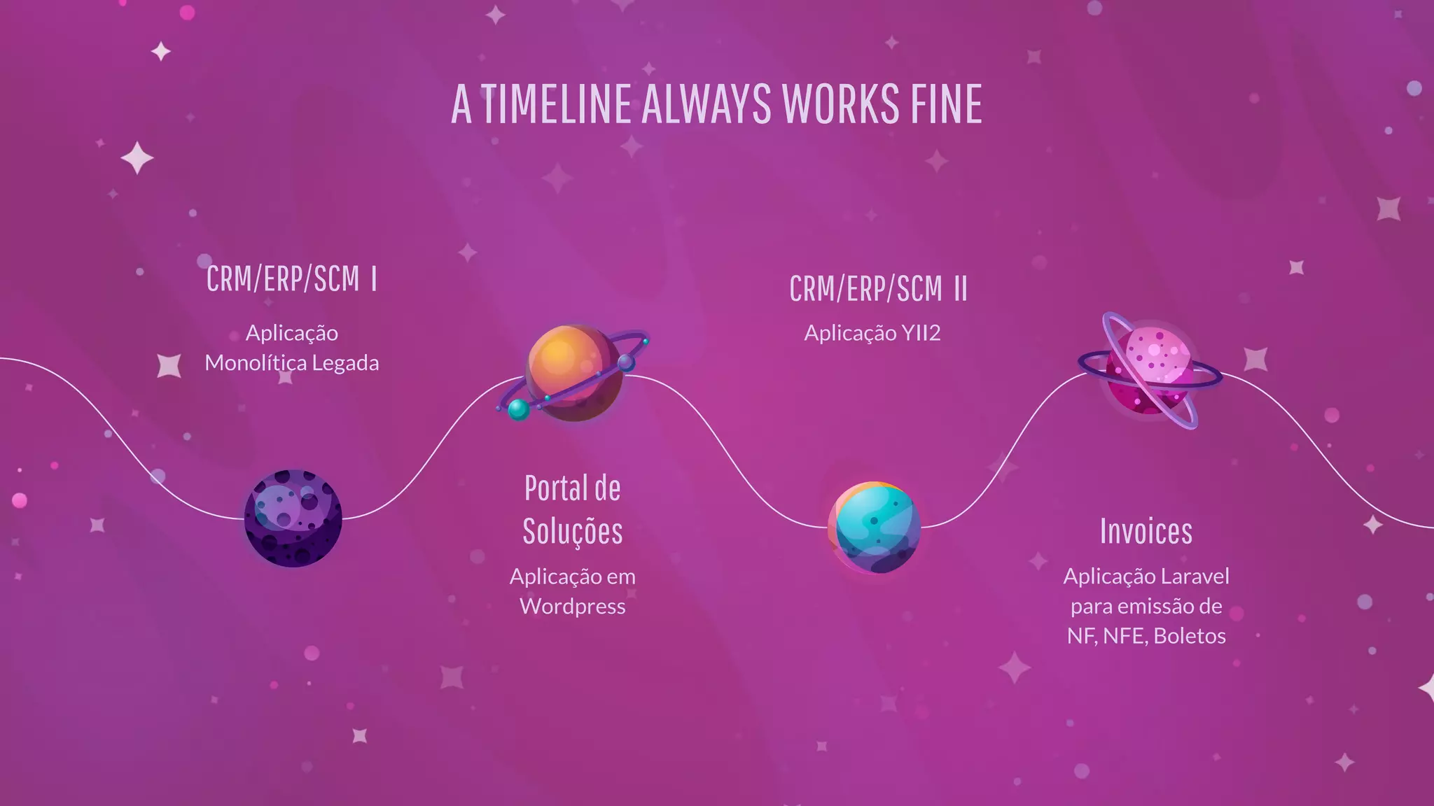 ATIMELINEALWAYSWORKSFINE
Aplicação
Monolítica Legada
Aplicação em
Wordpress
Aplicação YII2
Aplicação Laravel
para emissão de
NF, NFE, Boletos
CRM/ERP/SCM I
Portalde
Soluções
CRM/ERP/SCM II
Invoices
 